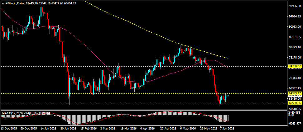 #Bitcoin chart analysis