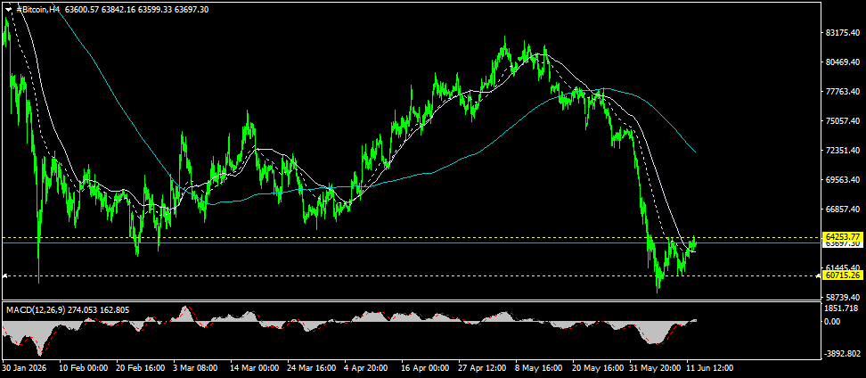 #Bitcoin chart analysis