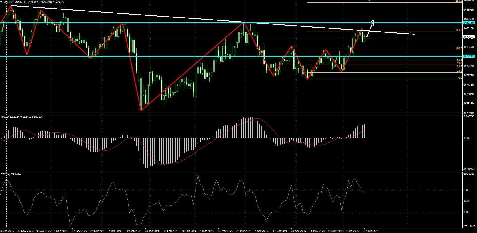 USD/CHF