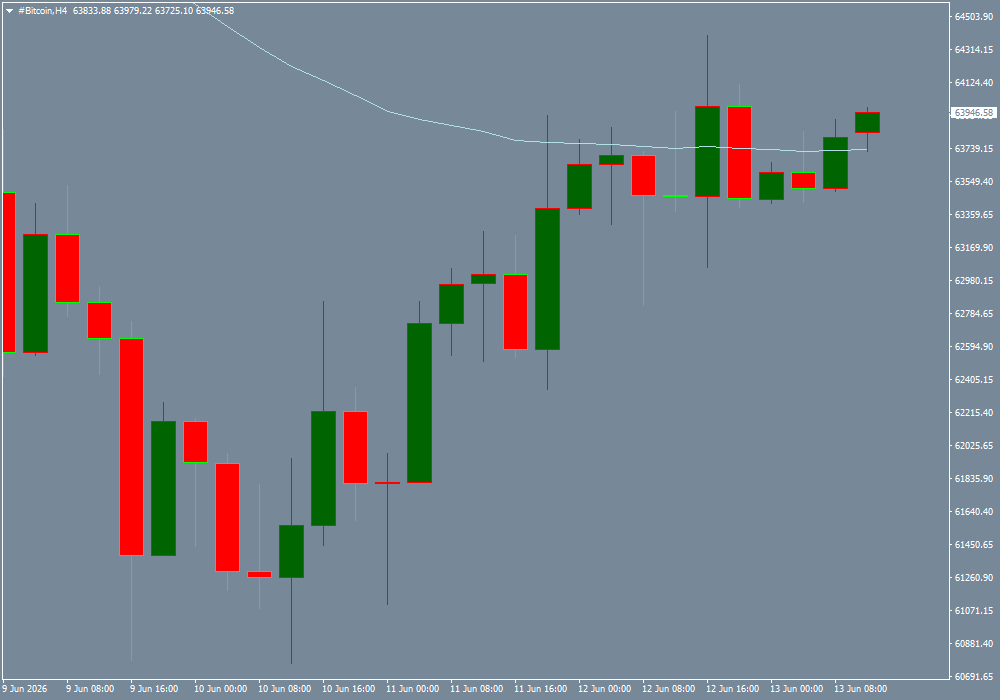 #Bitcoin chart analysis