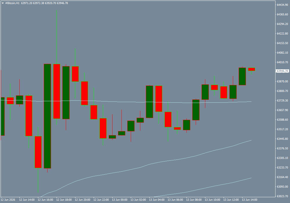 #Bitcoin chart analysis