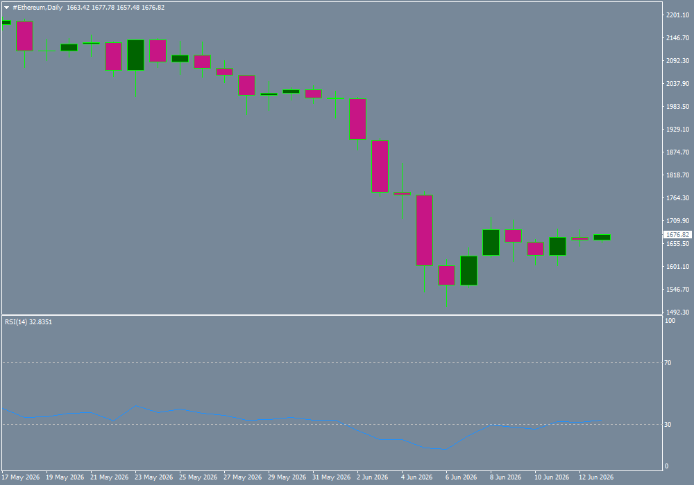#Ethereum chart analysis