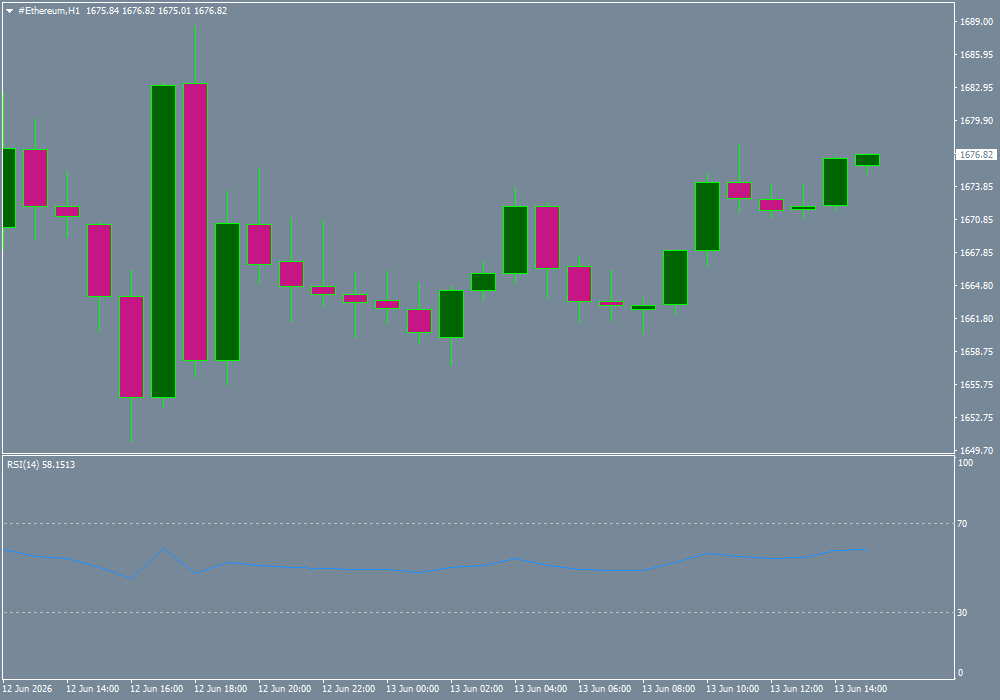 #Ethereum chart analysis