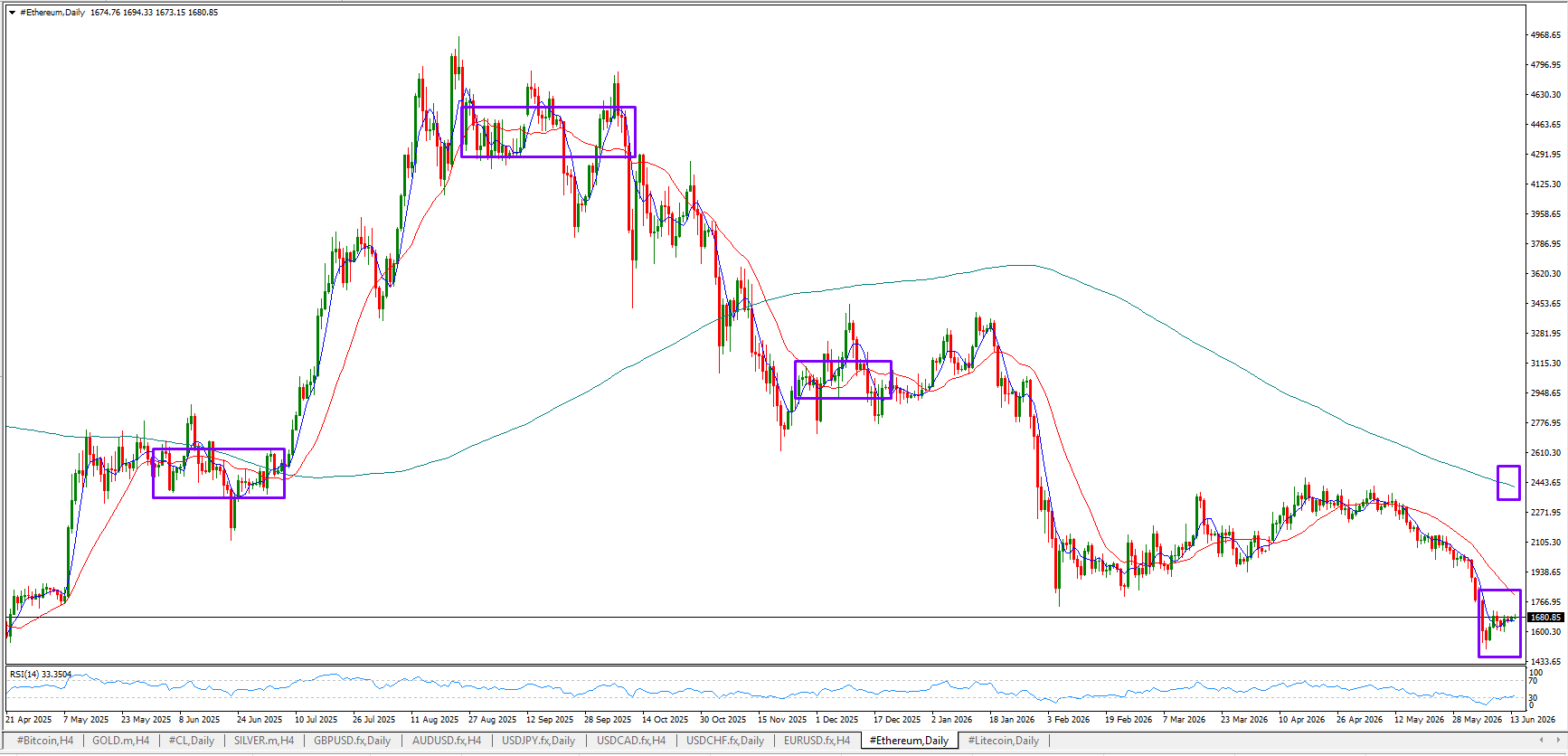 #Ethereum chart analysis