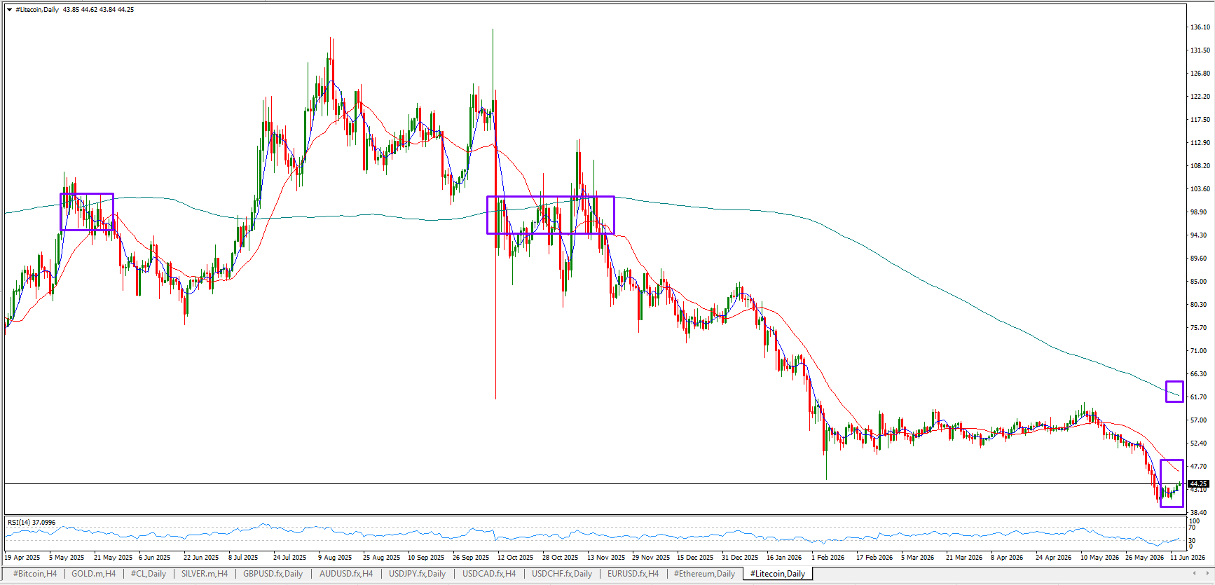 #Litecoin chart analysis