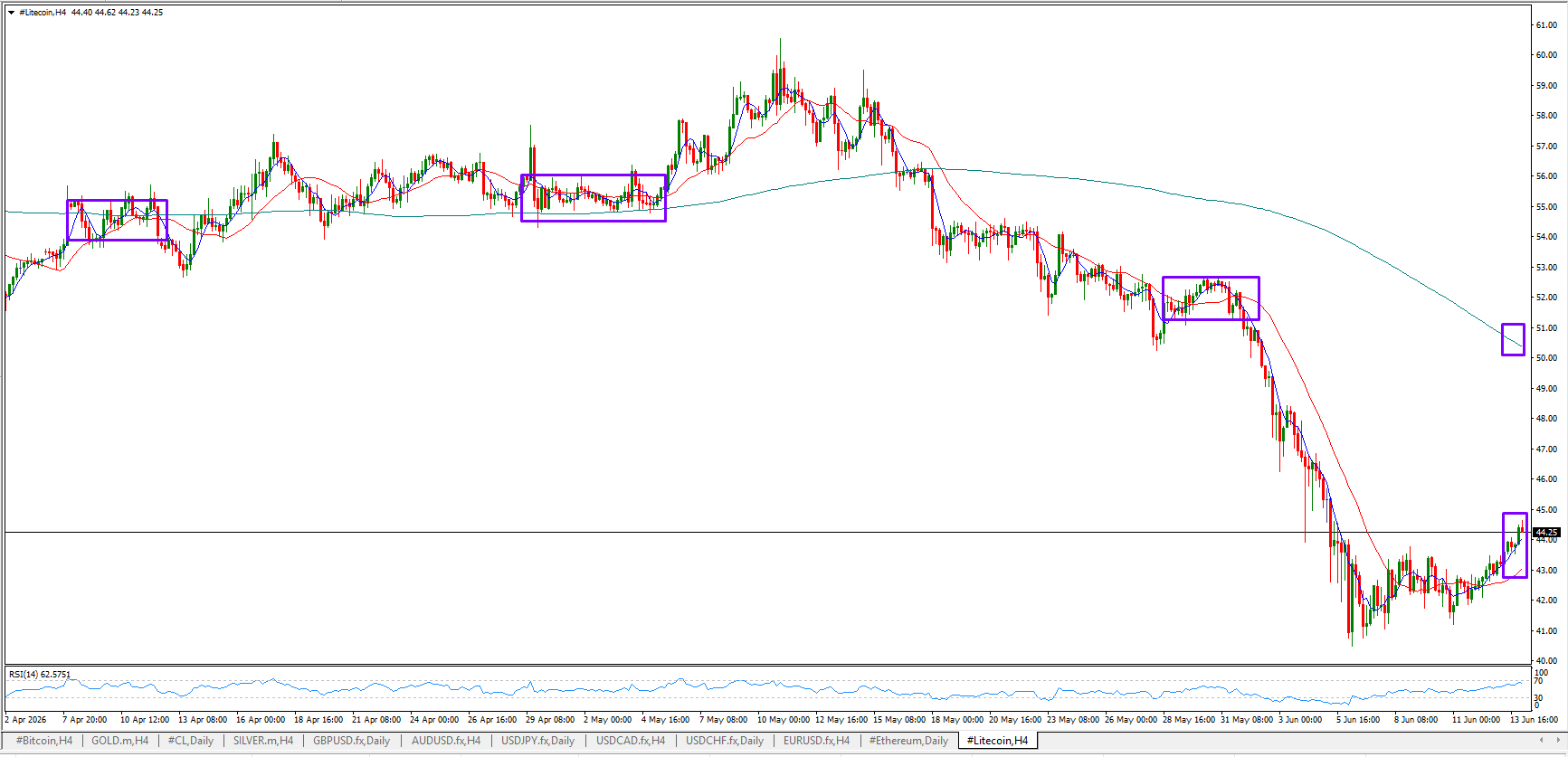 #Litecoin chart analysis