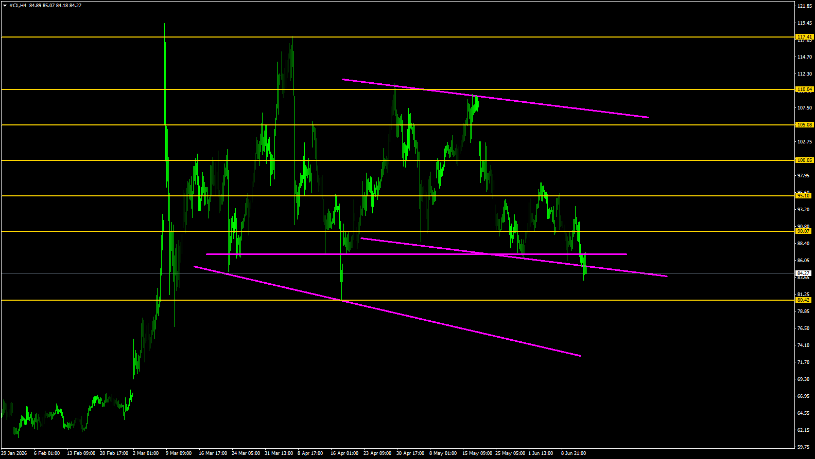 CL/Crude Oil