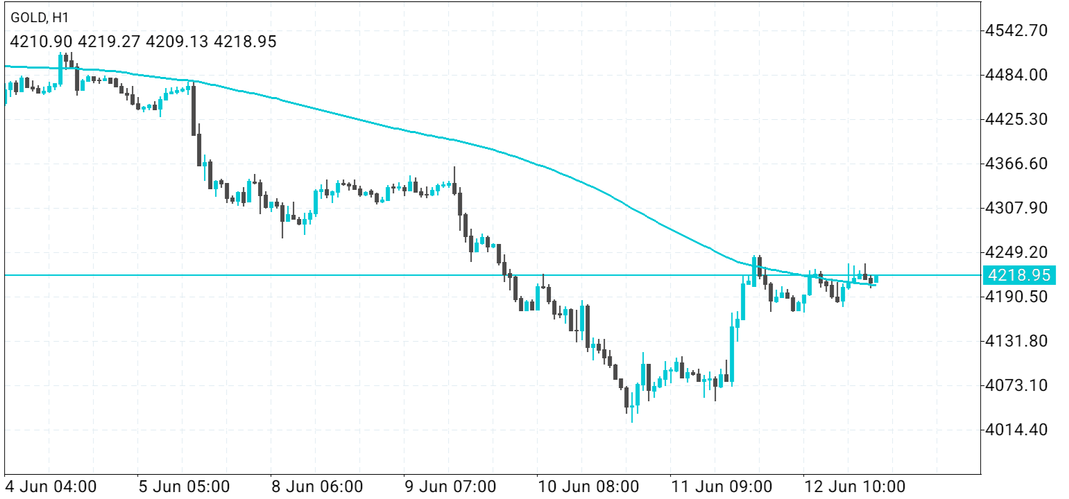 XAU/USD, GOLD