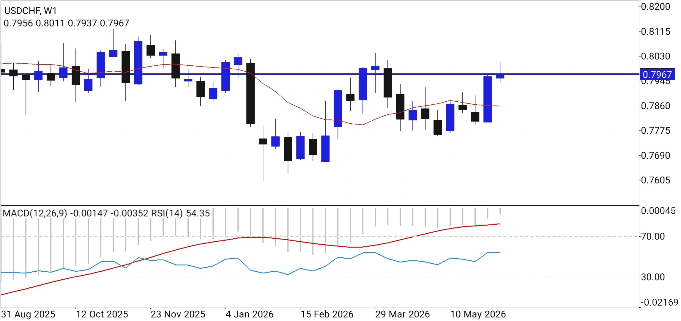 USD/CHF