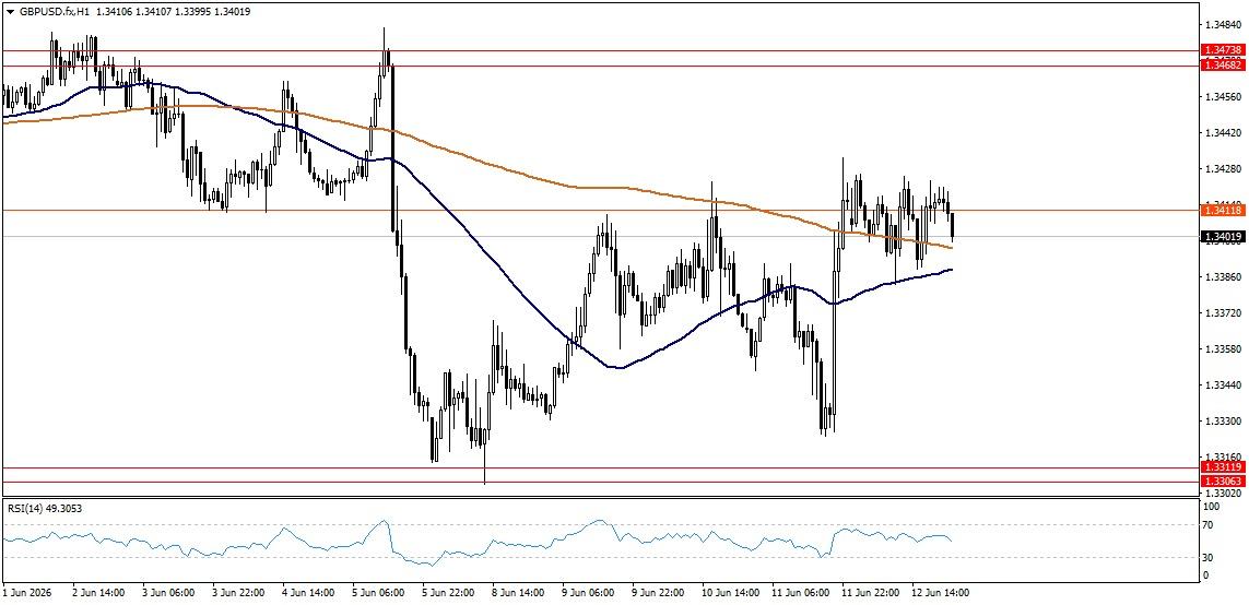GBP/USD
