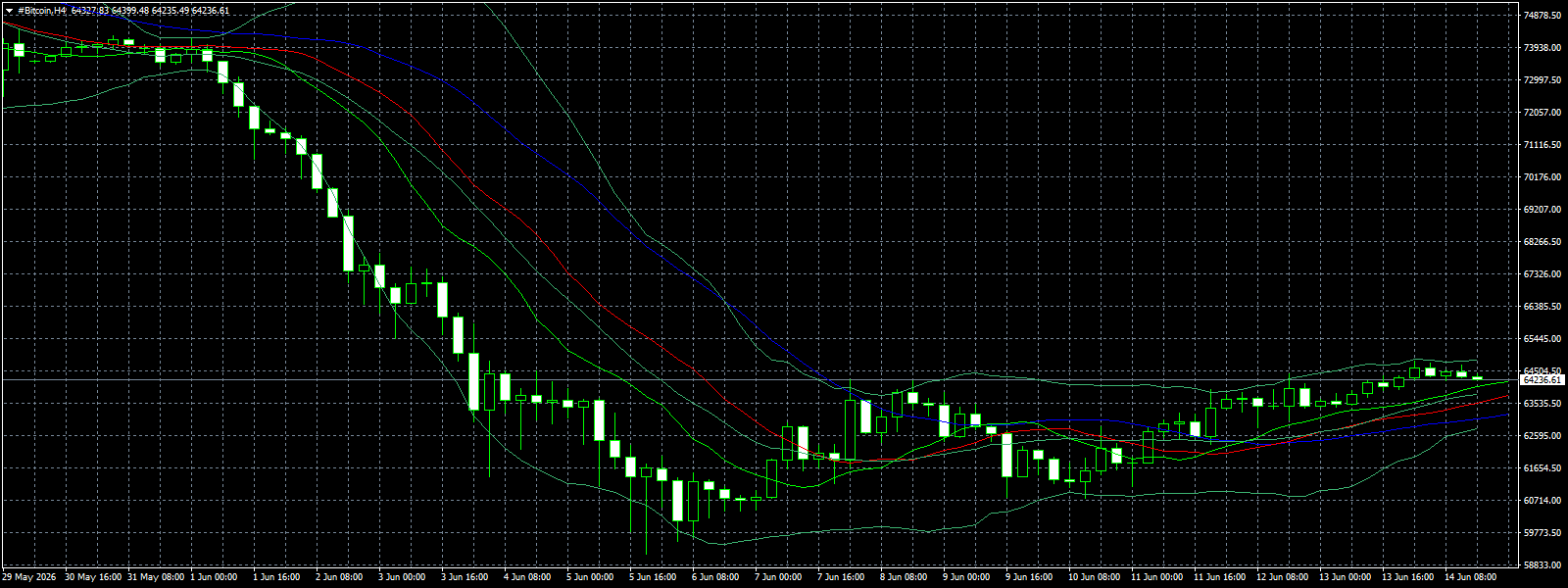 #Bitcoin chart analysis