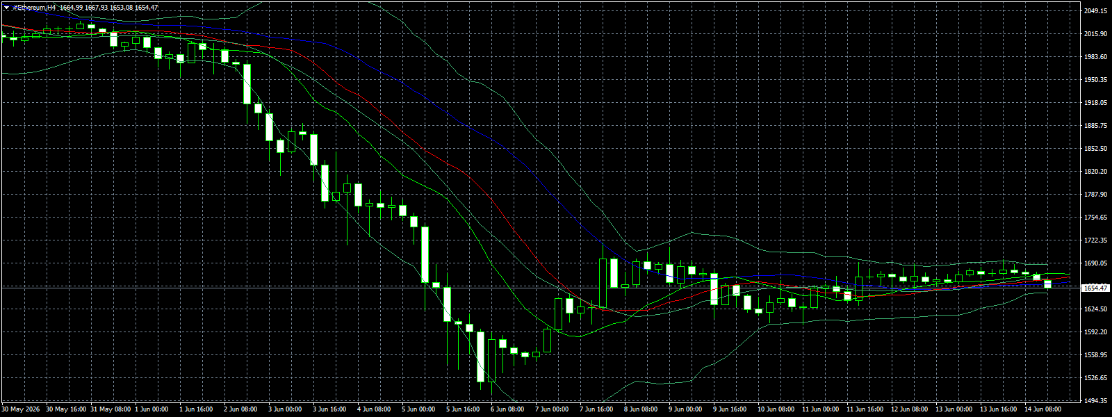 #Ethereum chart analysis