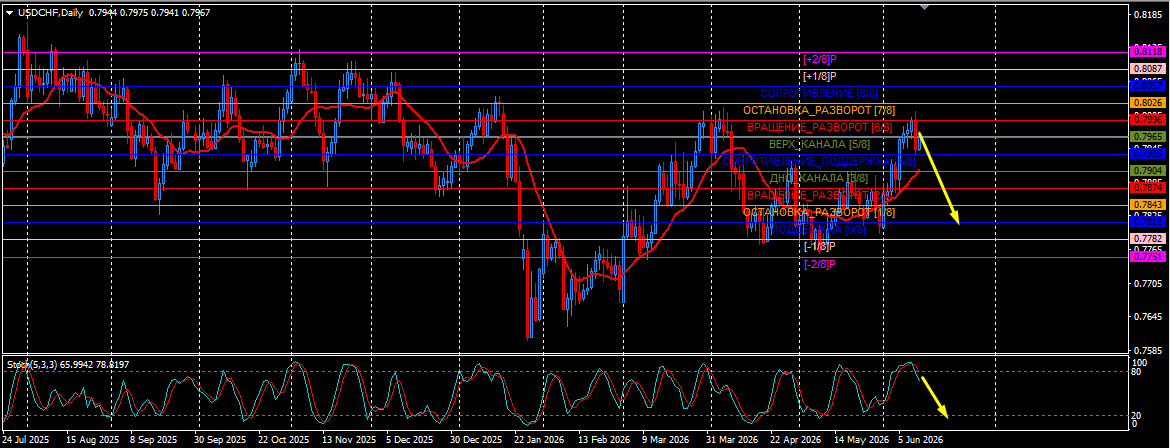 USD/CHF