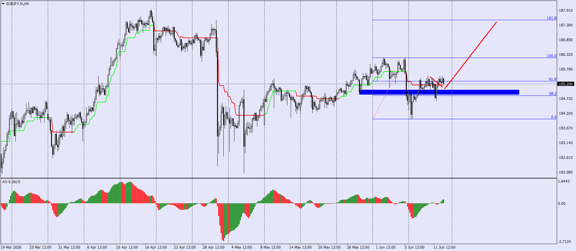 EUR/JPY