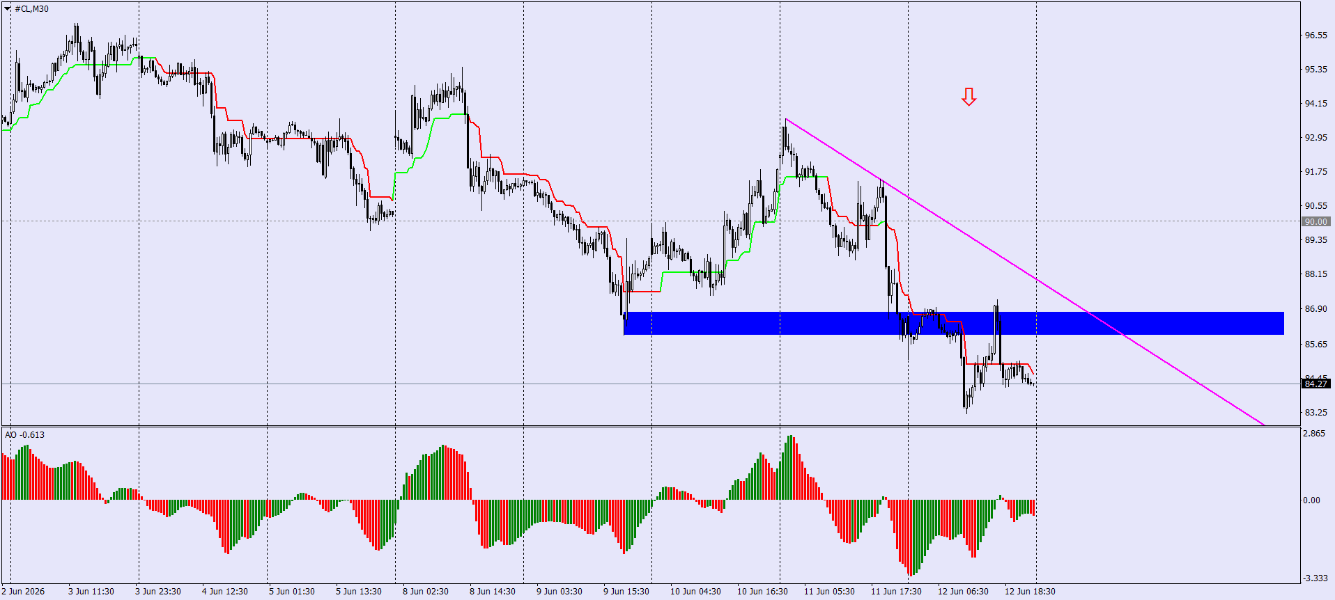 CL/Crude Oil