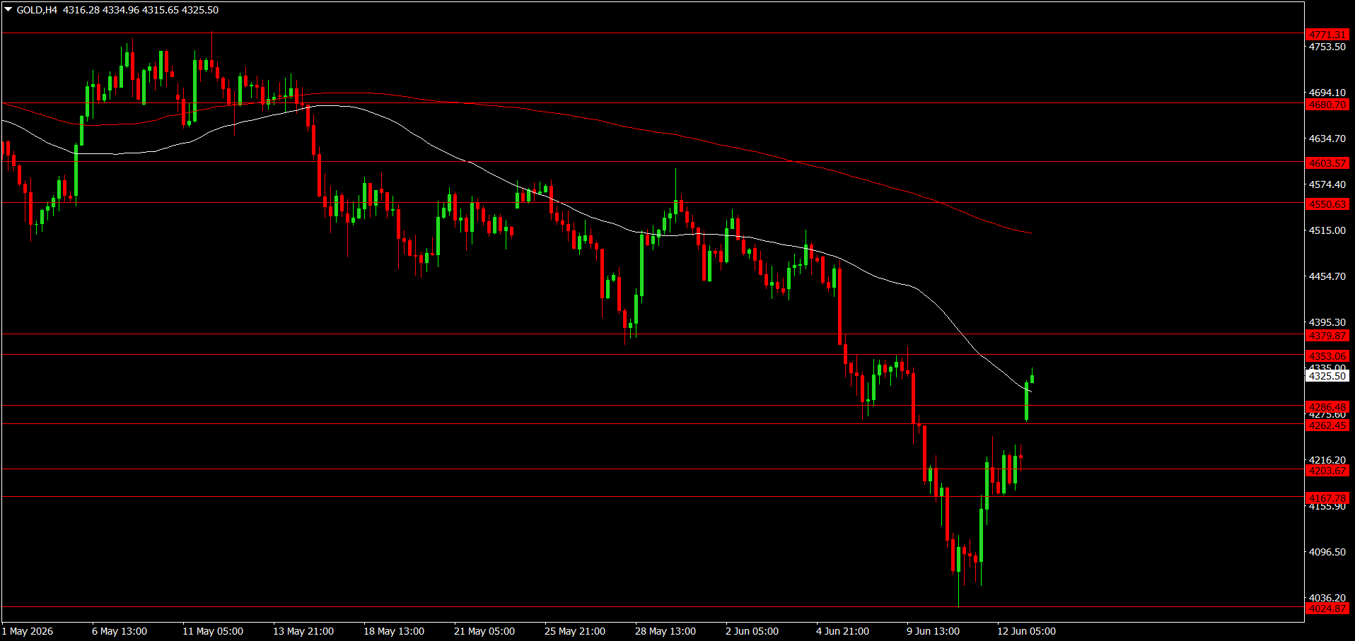 XAU/USD, GOLD