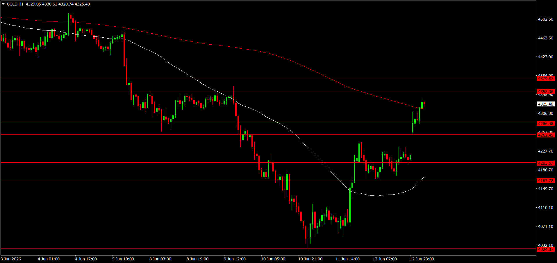 XAU/USD, GOLD