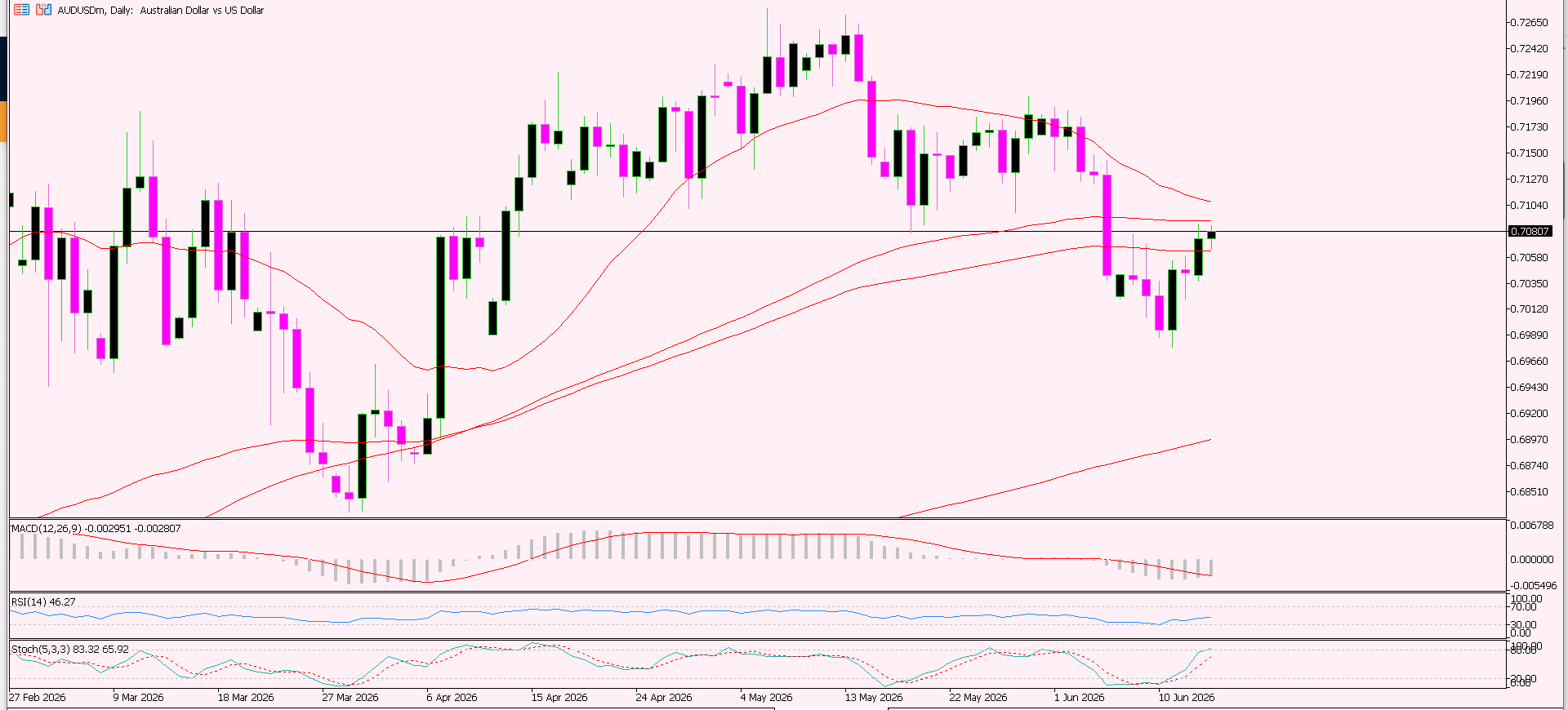 AUD/USD