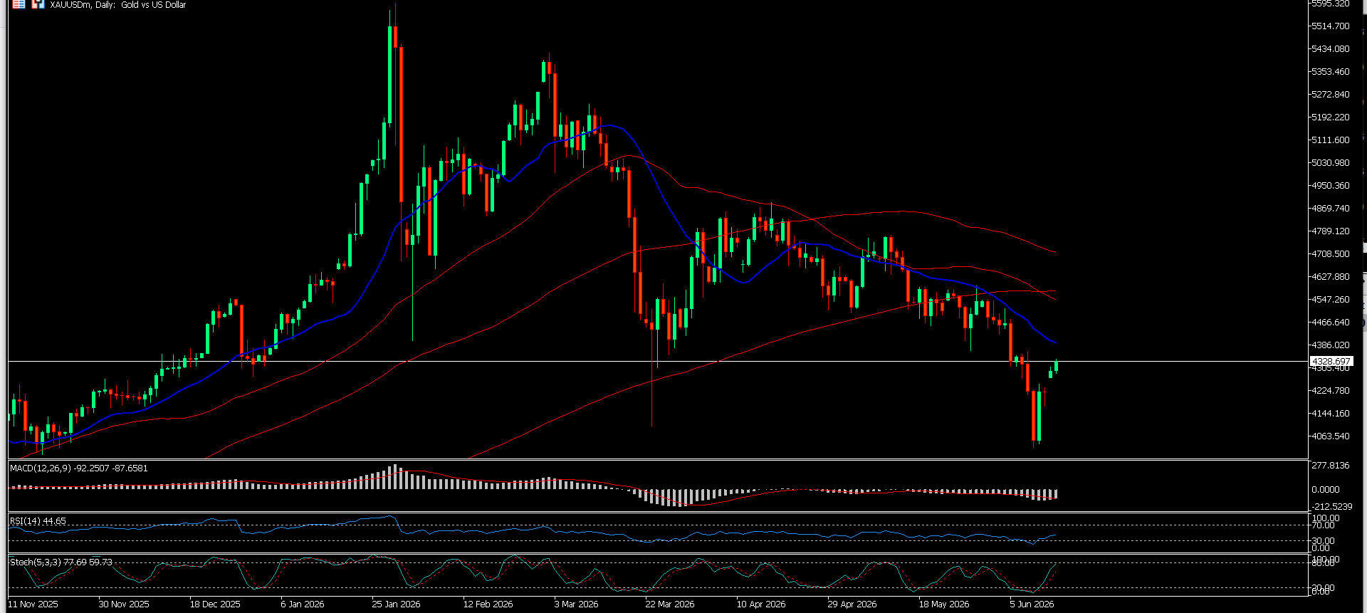 XAU/USD, GOLD