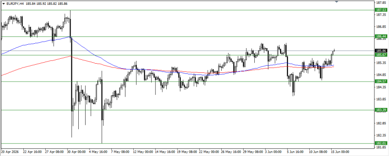 EUR/JPY