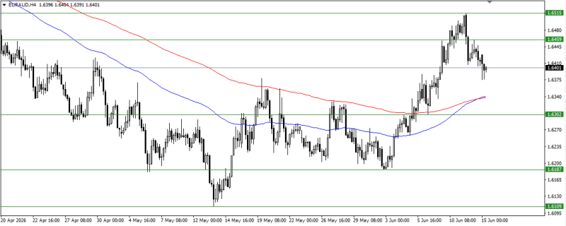 EUR/AUD