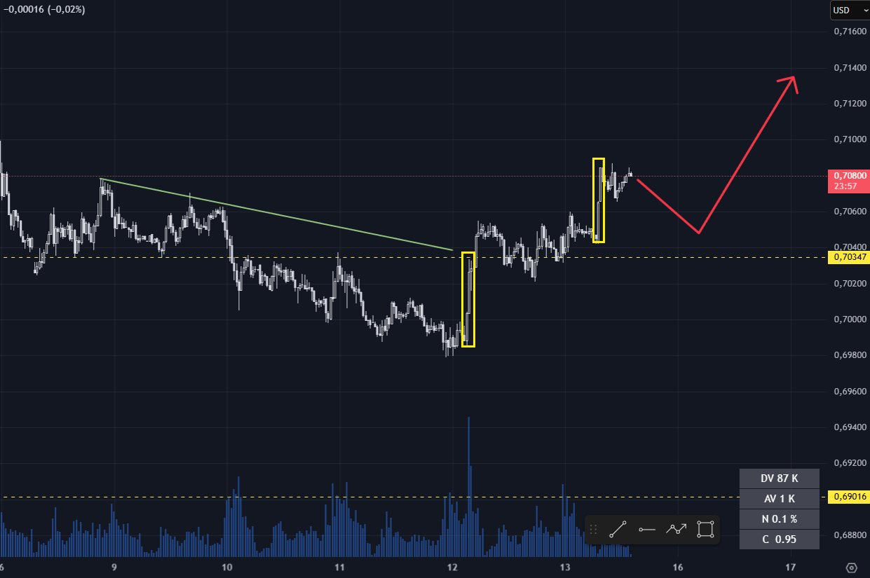 AUD/USD