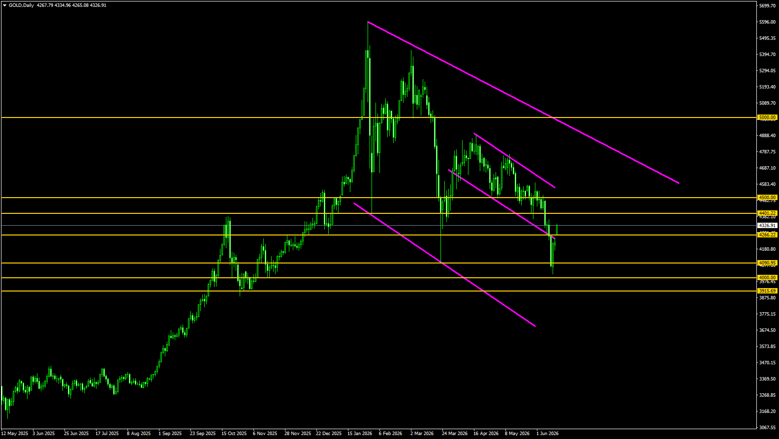 XAU/USD, GOLD