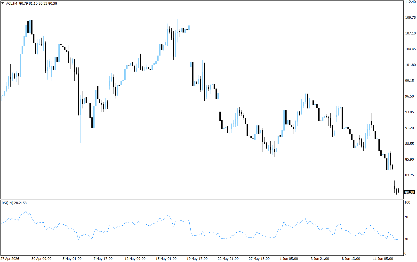 CL/Crude Oil
