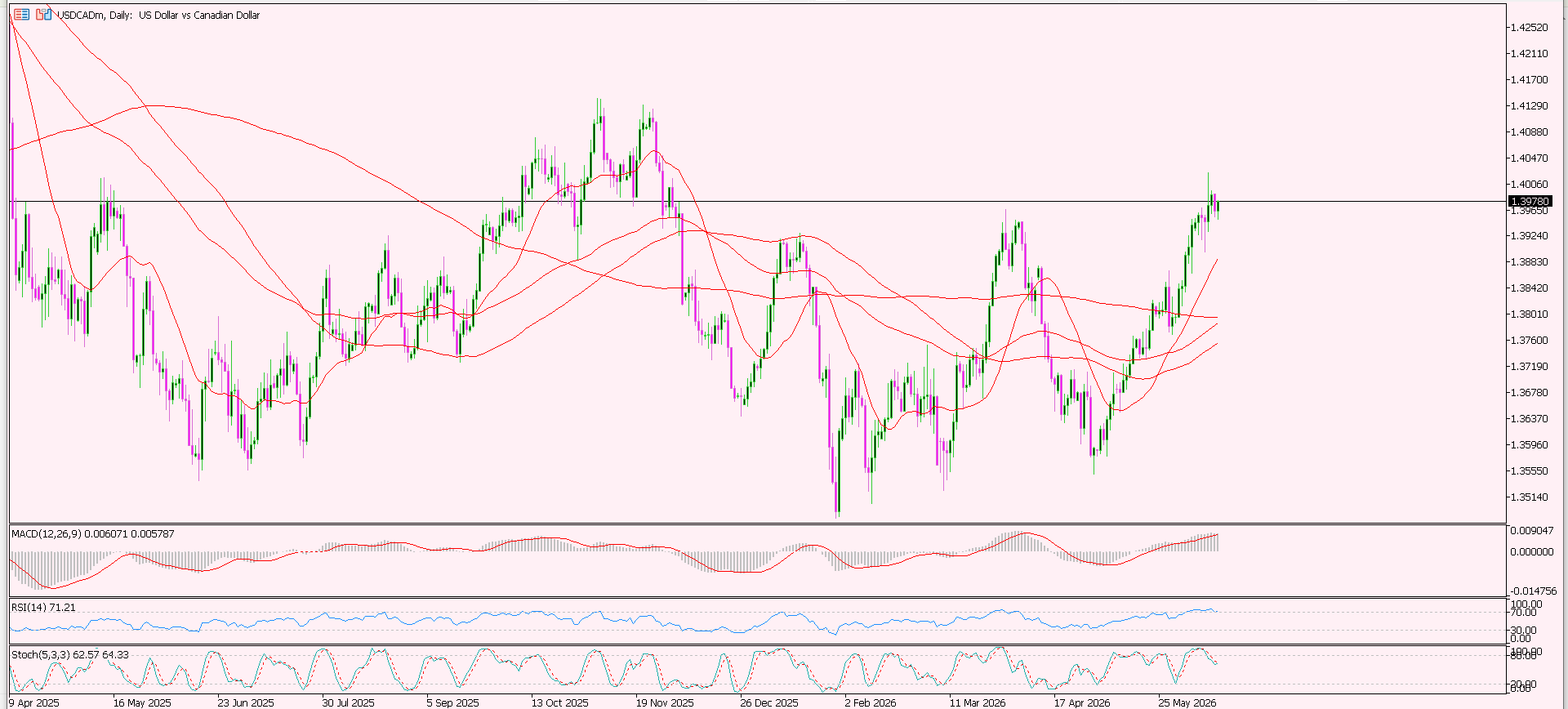 USD/CAD
