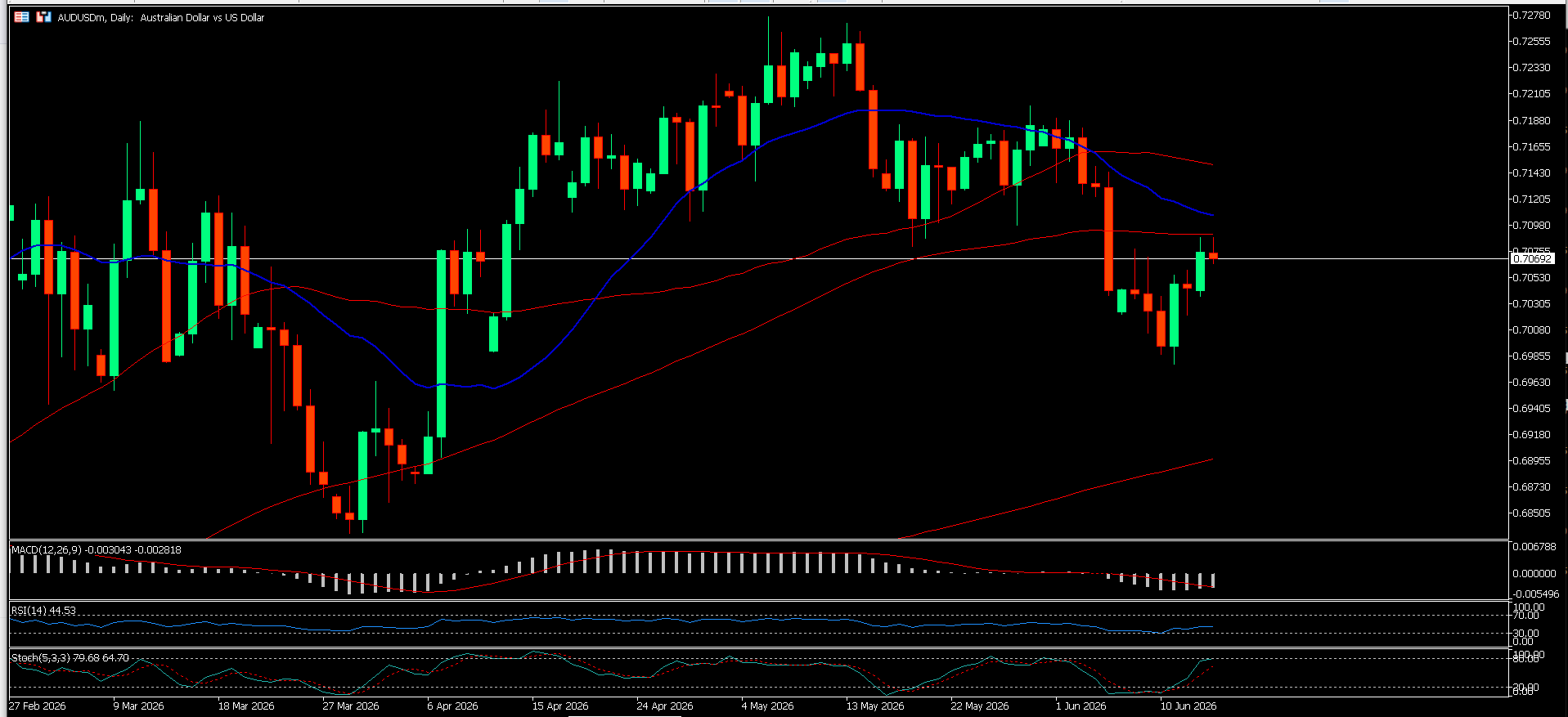 AUD/USD