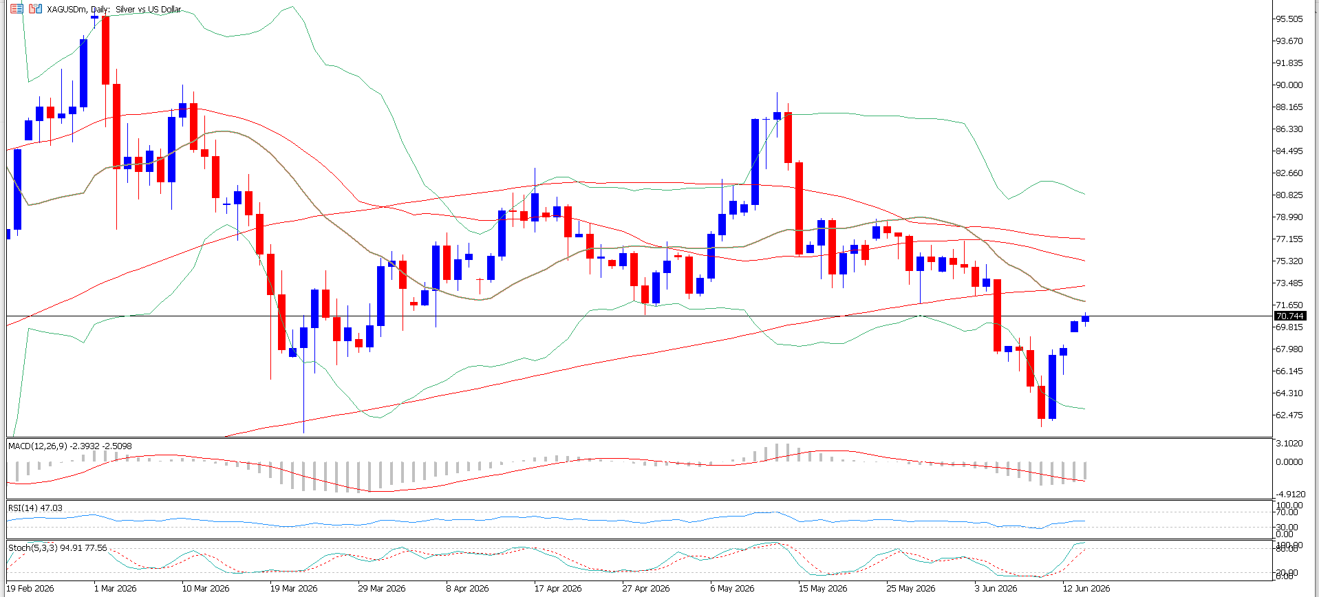 XAG/USD, SILVER