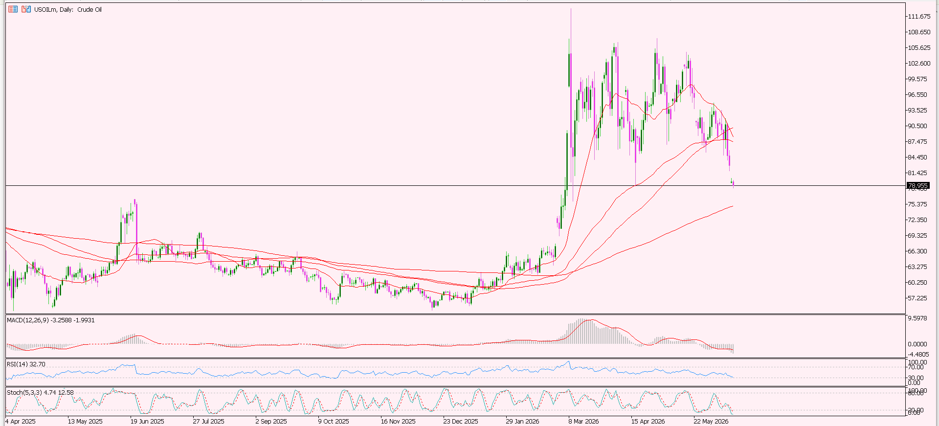 CL/Crude Oil