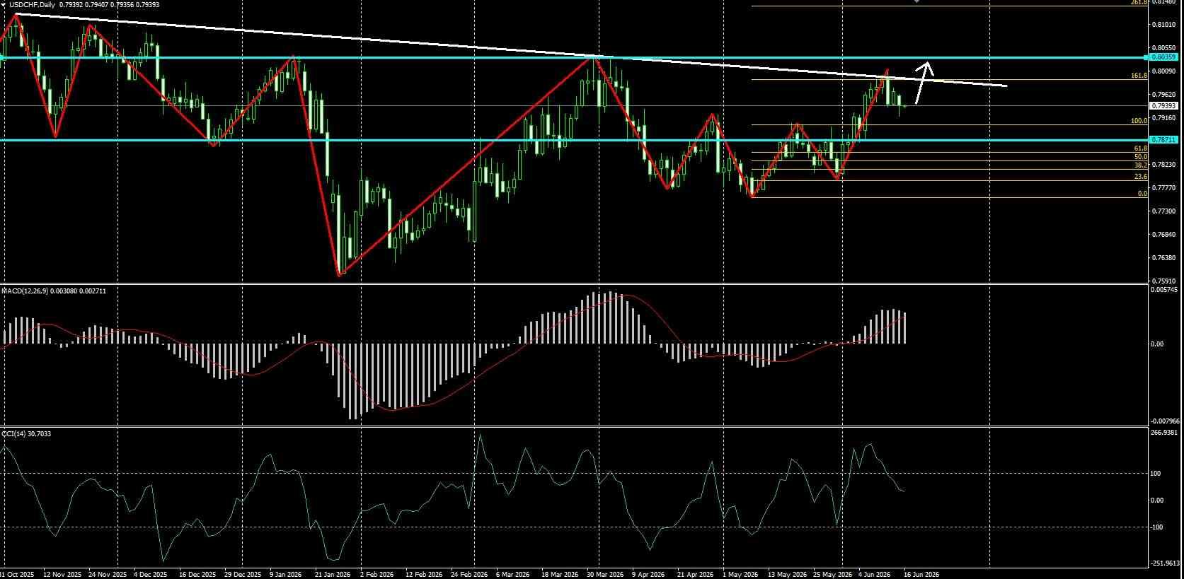 USD/CHF