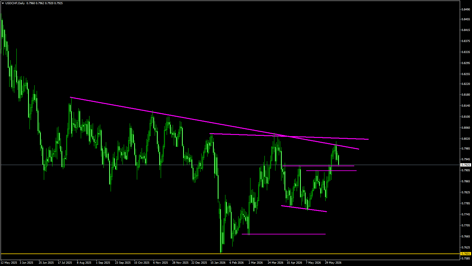 USD/CHF