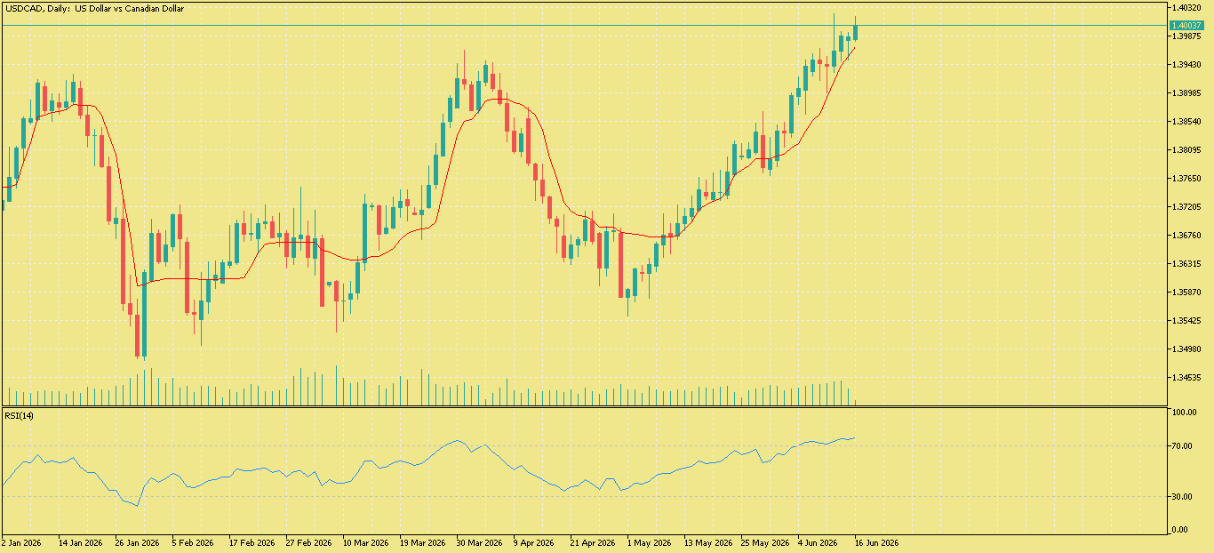 USD/CAD
