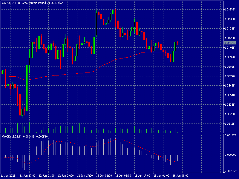 GBP/USD
