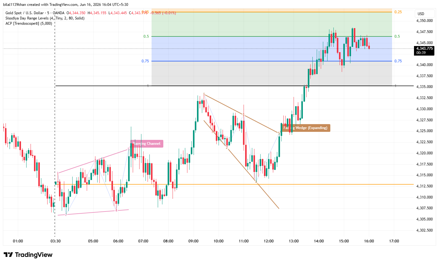 XAU/USD, GOLD