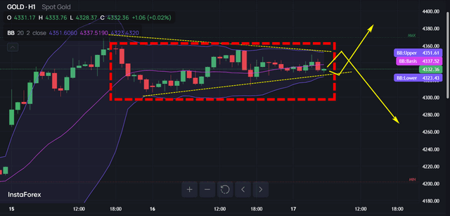 XAU/USD, GOLD
