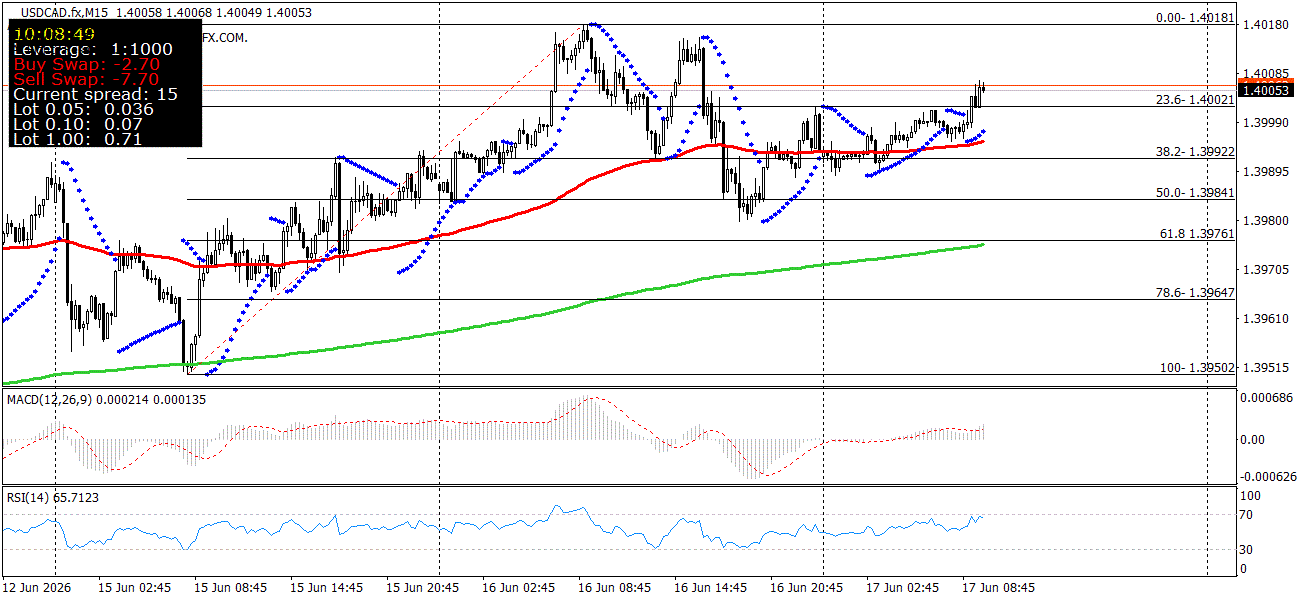 USD/CAD