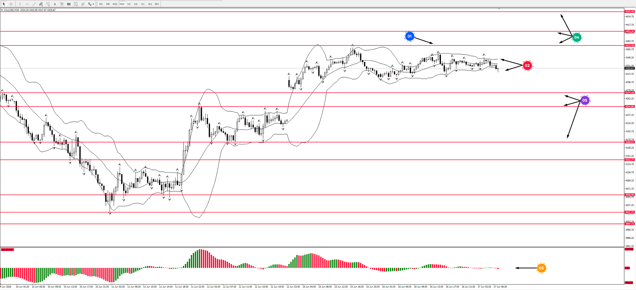 XAUUSD ANALYSIS