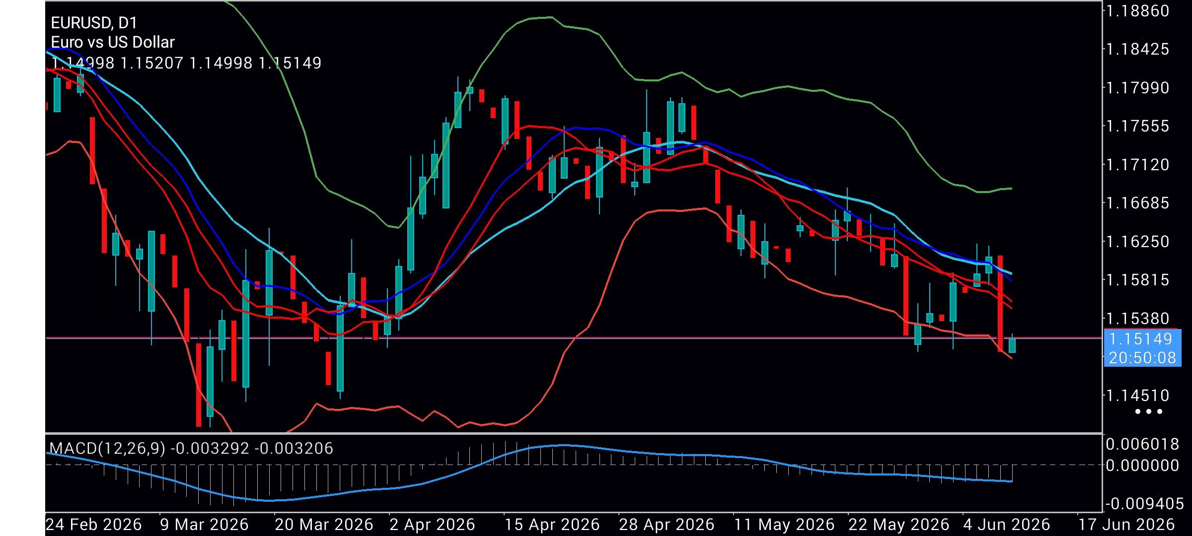 EUR/USD