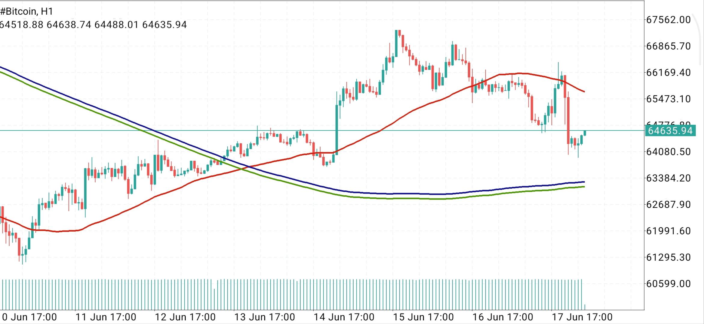 #Bitcoin chart analysis