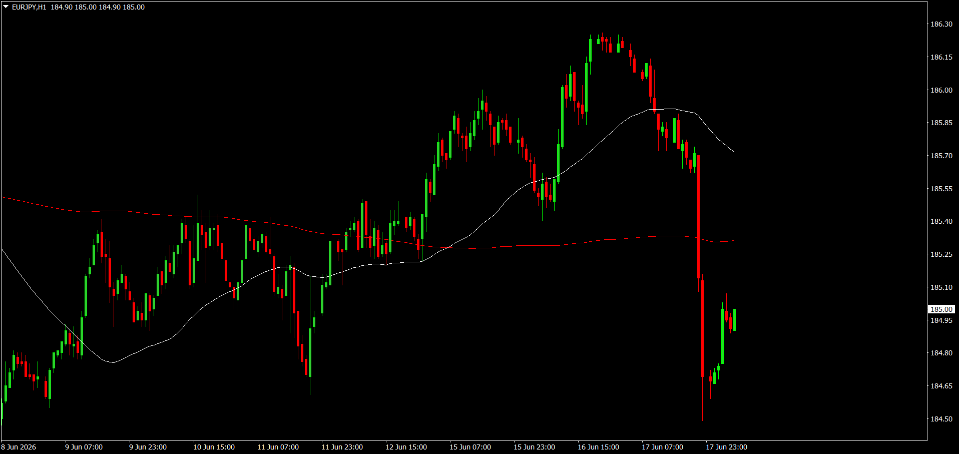 EUR/JPY