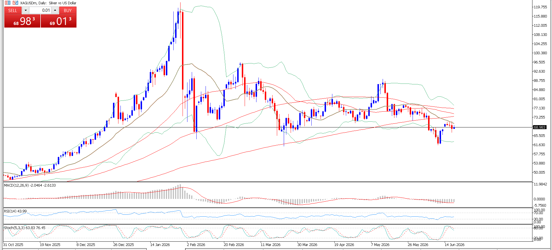 XAG/USD, SILVER