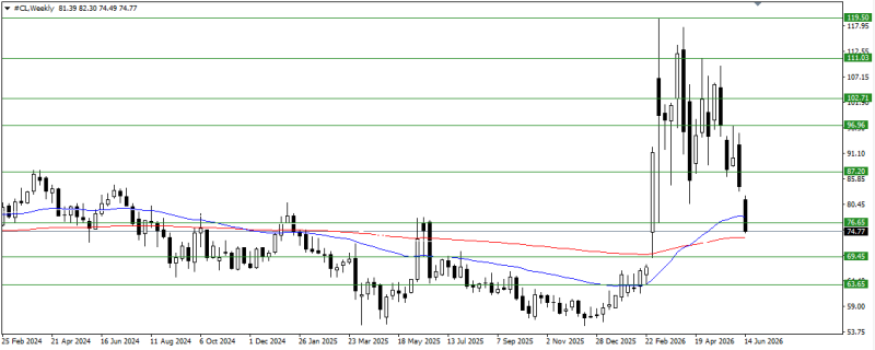 CL/Crude Oil