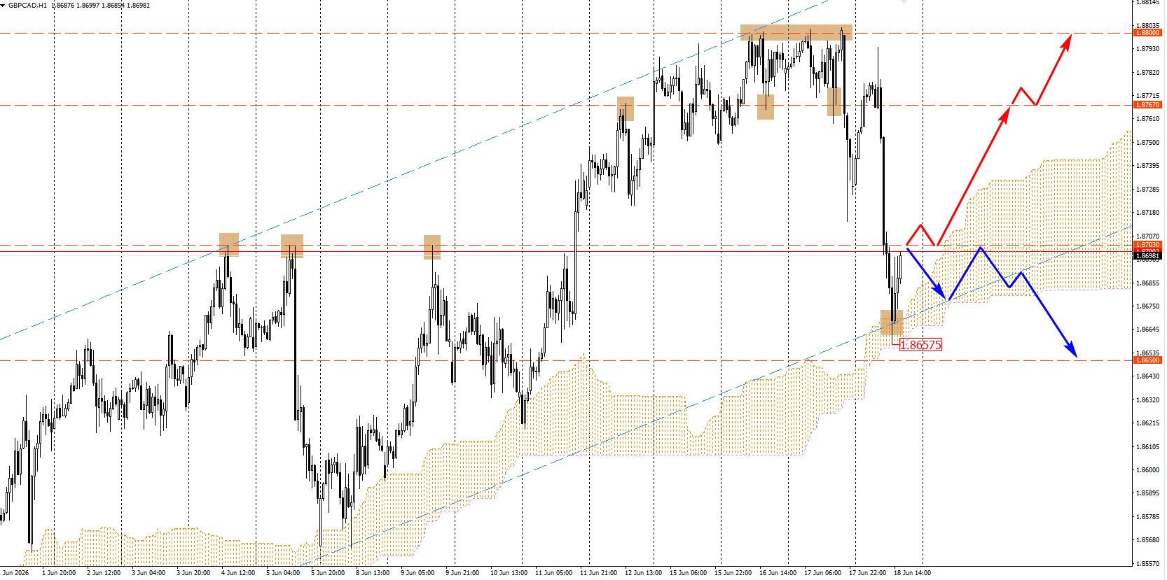 GBP/CAD