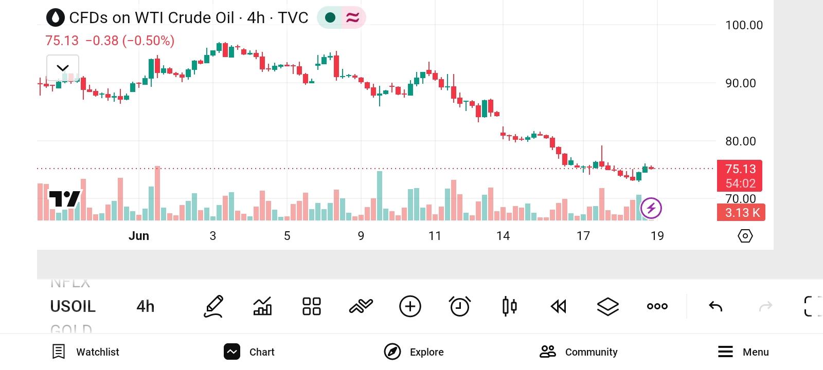 CL/Crude Oil