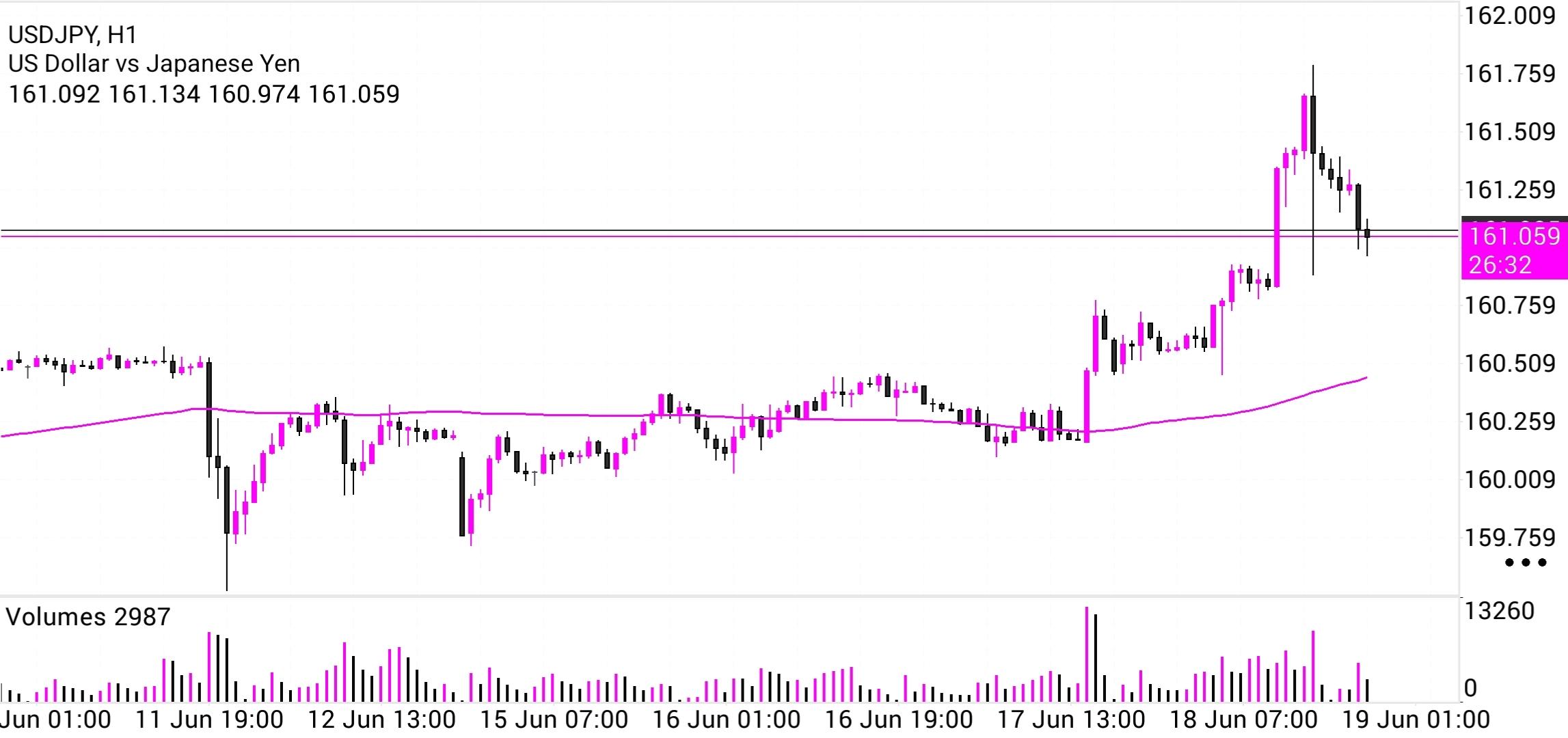 USD/JPY