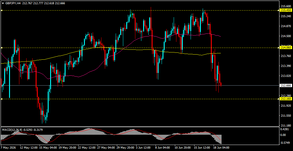GBP/JPY