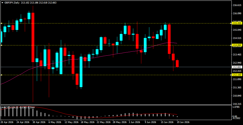 GBP/JPY